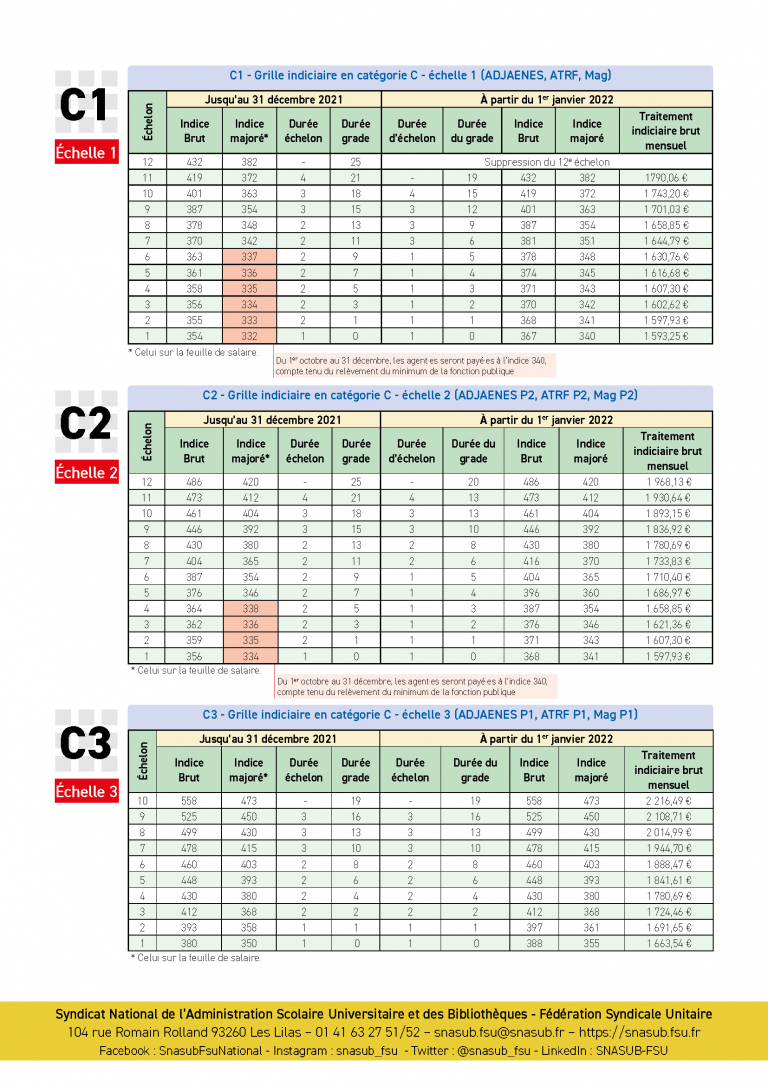 Les mesures de carrière et revalorisation des grilles de la catégorie C